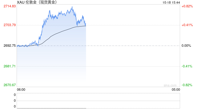 黄金时间·每日论金：突破2700美元之后金价或进一步上看-第1张图片-领航者区块链资讯站