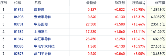 风向大转！科技热潮席卷市场 港股半导体板块全线爆发-第1张图片-领航者区块链资讯站