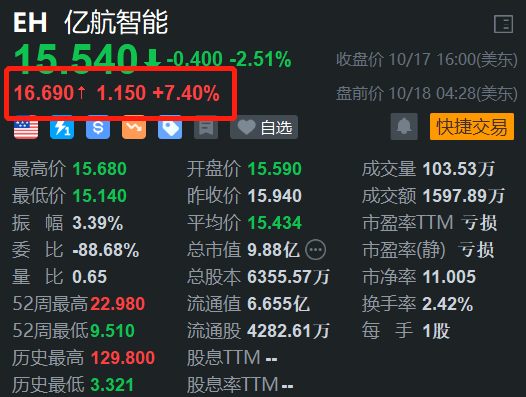 亿航智能盘前涨超7% 国家相关部委拟成立低空经济专管司局-第1张图片-领航者区块链资讯站