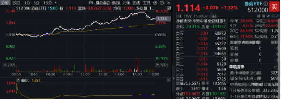 时隔7日，券商ETF（512000）再度触板！东方财富两位数领涨，牛回速归？-第1张图片-领航者区块链资讯站