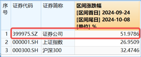 时隔7日，券商ETF（512000）再度触板！东方财富两位数领涨，牛回速归？-第2张图片-领航者区块链资讯站