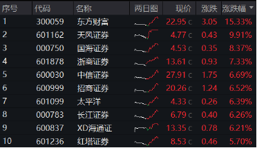 时隔7日，券商ETF（512000）再度触板！东方财富两位数领涨，牛回速归？-第3张图片-领航者区块链资讯站