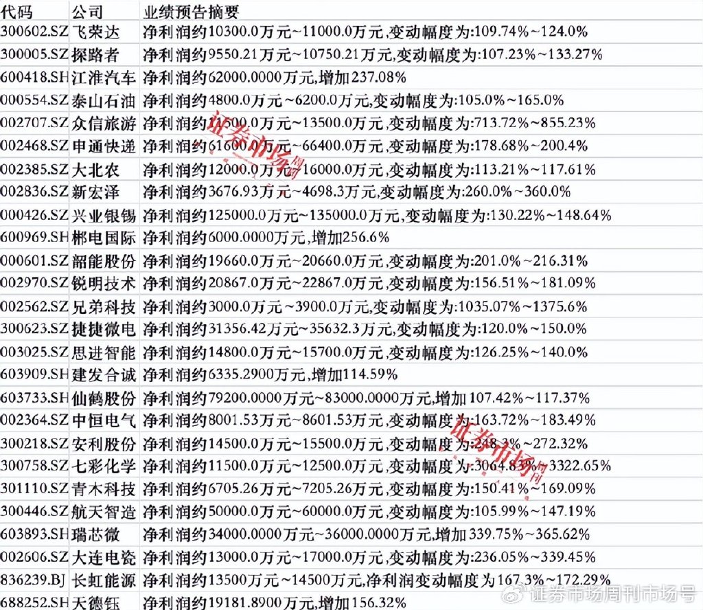 上市公司三季报业绩预告纷纷出炉，47家公司净利翻倍，七彩化学增30倍-第1张图片-领航者区块链资讯站