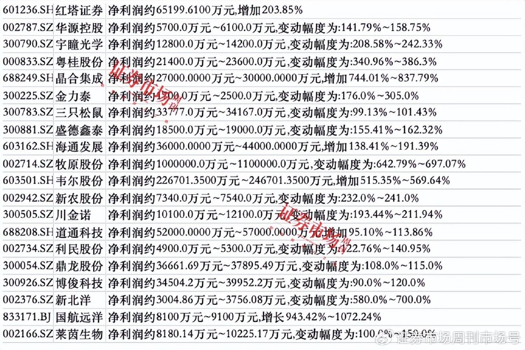 上市公司三季报业绩预告纷纷出炉，47家公司净利翻倍，七彩化学增30倍-第2张图片-领航者区块链资讯站