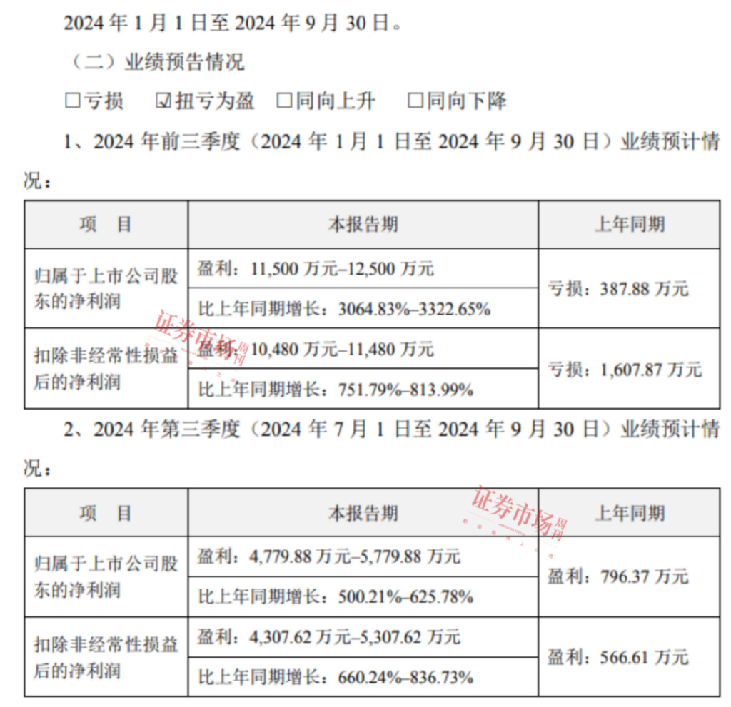 上市公司三季报业绩预告纷纷出炉，47家公司净利翻倍，七彩化学增30倍-第3张图片-领航者区块链资讯站