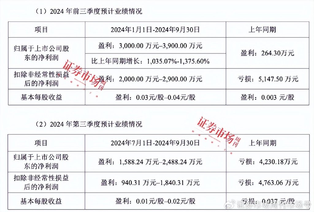 上市公司三季报业绩预告纷纷出炉，47家公司净利翻倍，七彩化学增30倍-第5张图片-领航者区块链资讯站