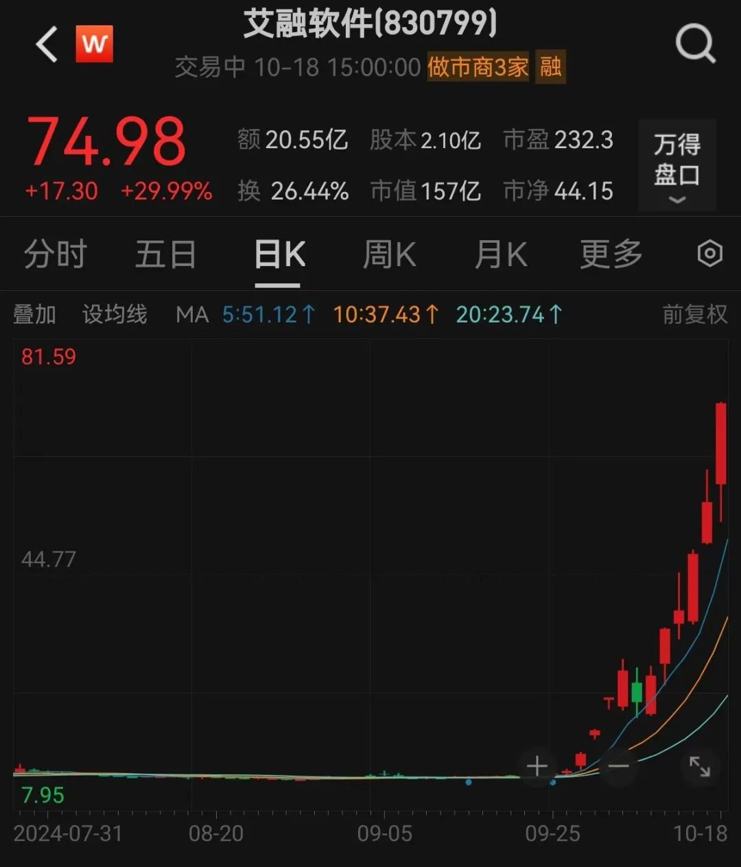 超级牛股诞生，1个月大涨7倍，低市盈率+低市净率+低市值股揭晓！钙钛矿电池新突破，未来产能将迎大爆发-第1张图片-领航者区块链资讯站