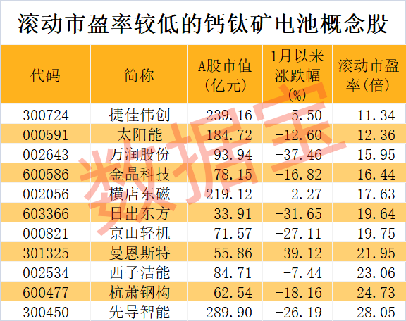 超级牛股诞生，1个月大涨7倍，低市盈率+低市净率+低市值股揭晓！钙钛矿电池新突破，未来产能将迎大爆发-第4张图片-领航者区块链资讯站