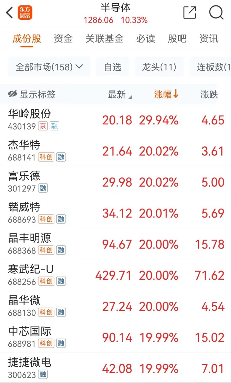 中芯国际闪电爆拉！25万股民狂吃肉-第3张图片-领航者区块链资讯站