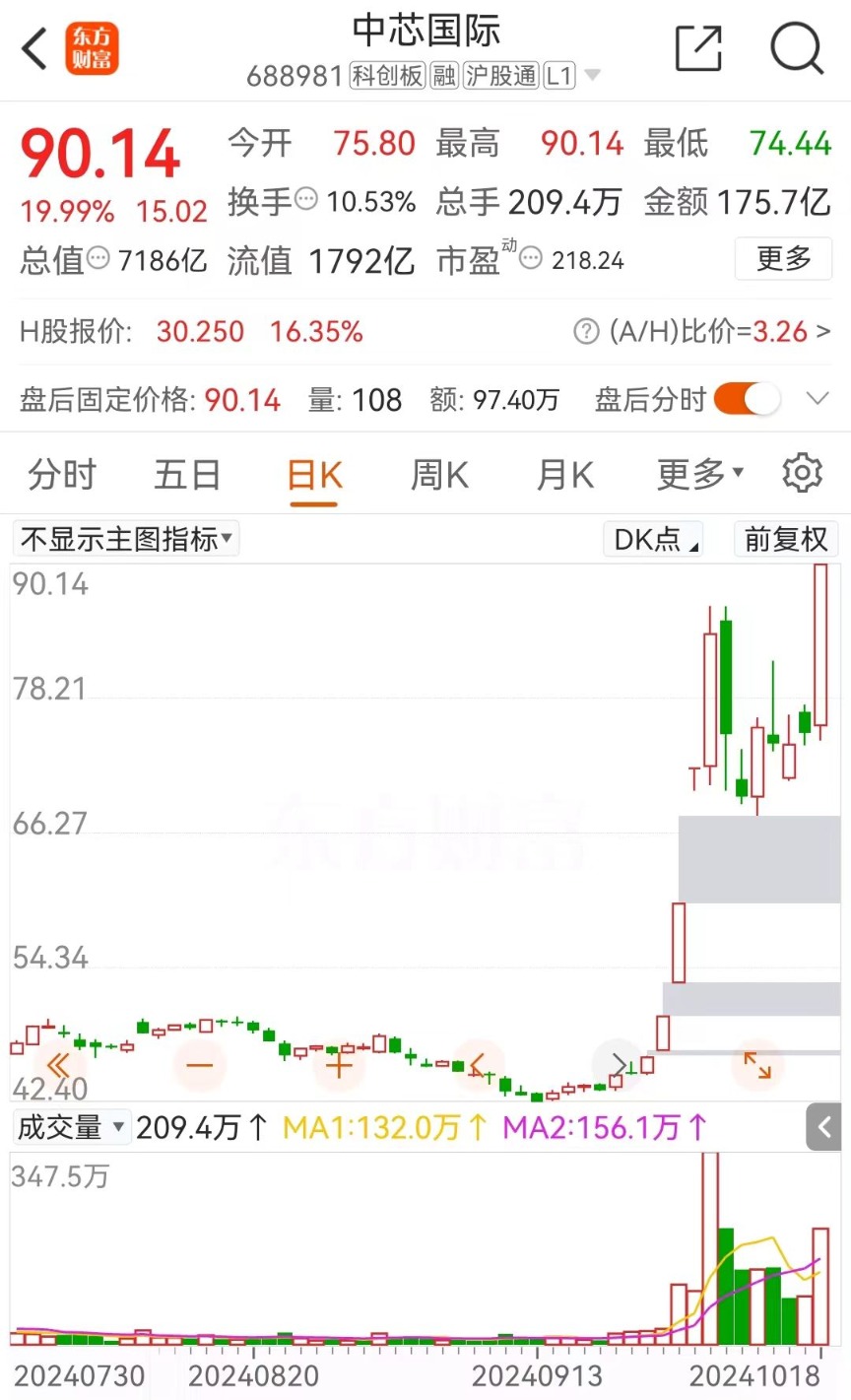 中芯国际闪电爆拉！25万股民狂吃肉-第4张图片-领航者区块链资讯站