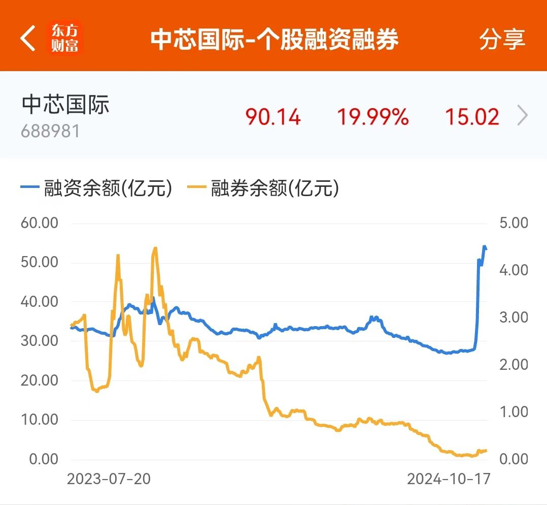 中芯国际闪电爆拉！25万股民狂吃肉-第6张图片-领航者区块链资讯站