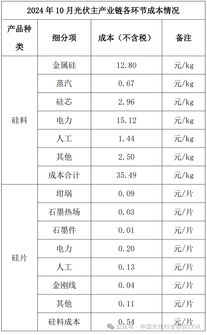 0.68元是组件价格底线！光伏行业协会再为“反内卷”重磅发声-第2张图片-领航者区块链资讯站