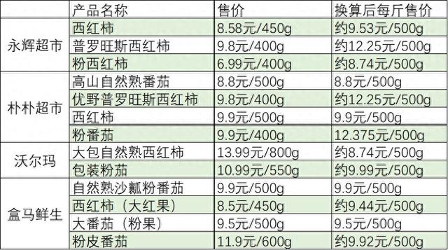 多地西红柿涨价，有品种超12元一斤-第1张图片-领航者区块链资讯站