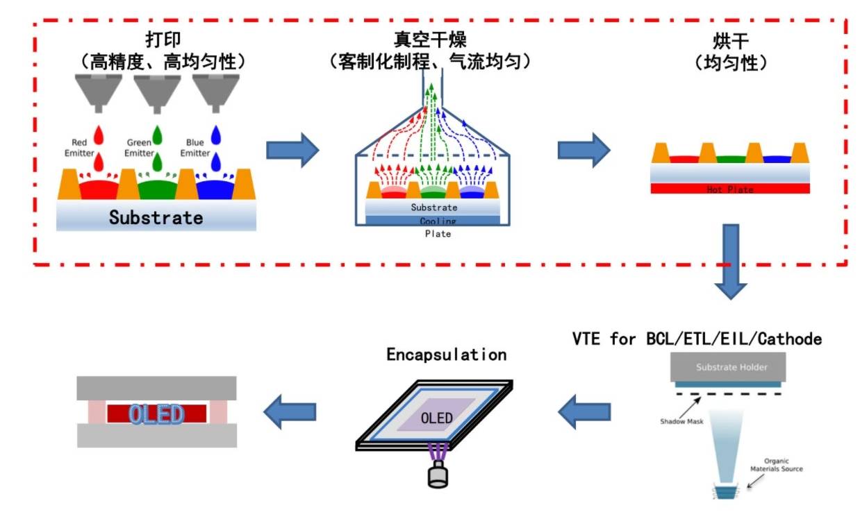 TCL华星印刷OLED量产在即，实探全球首条印刷OLED产线-第5张图片-领航者区块链资讯站