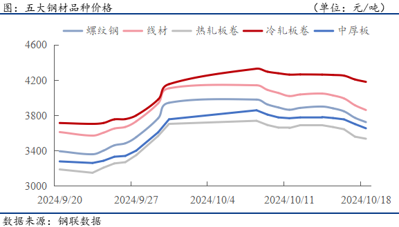 钢材下游周报：9月汽车家电造船产量及出口数据出炉-第2张图片-领航者区块链资讯站