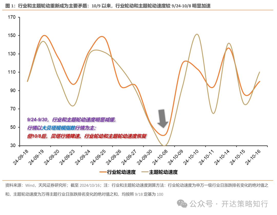 天风证券：杠铃策略重现，一边是政策态度转向，一边是政策效果的落地需要时间-第1张图片-领航者区块链资讯站