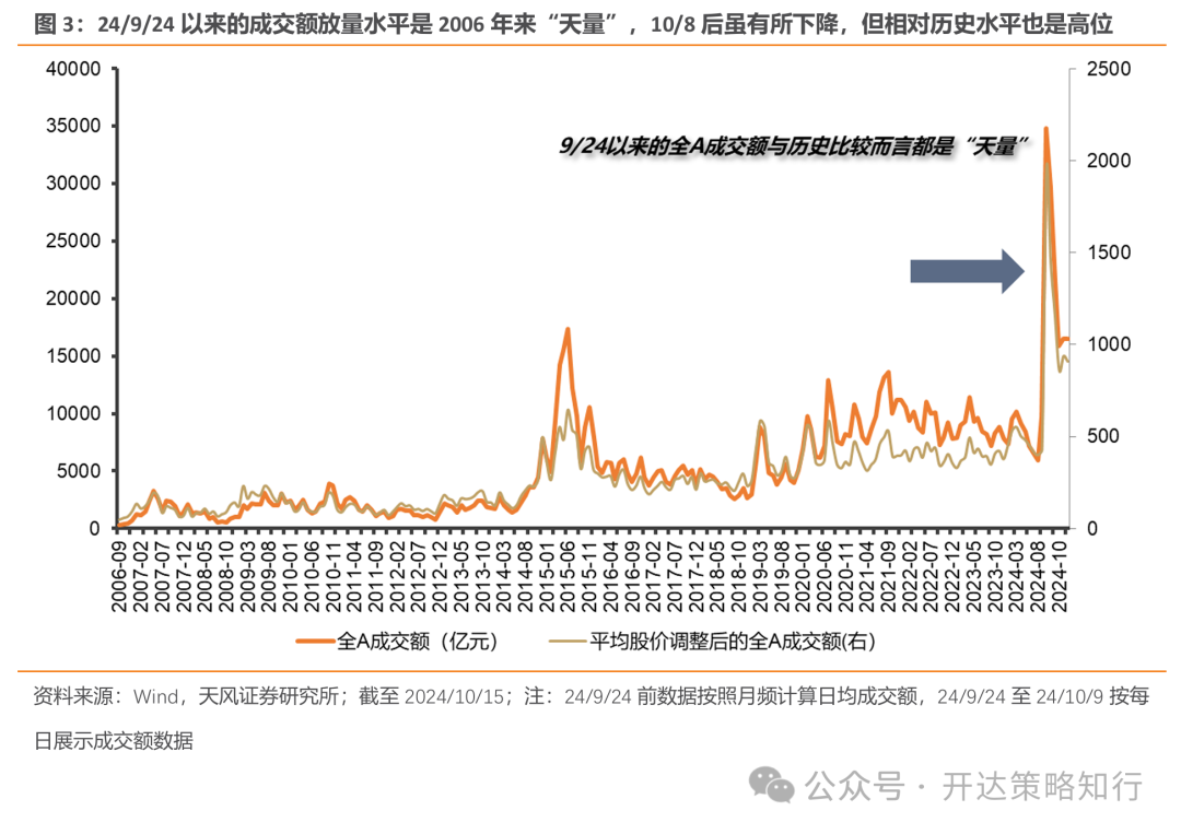 天风证券：杠铃策略重现，一边是政策态度转向，一边是政策效果的落地需要时间-第3张图片-领航者区块链资讯站