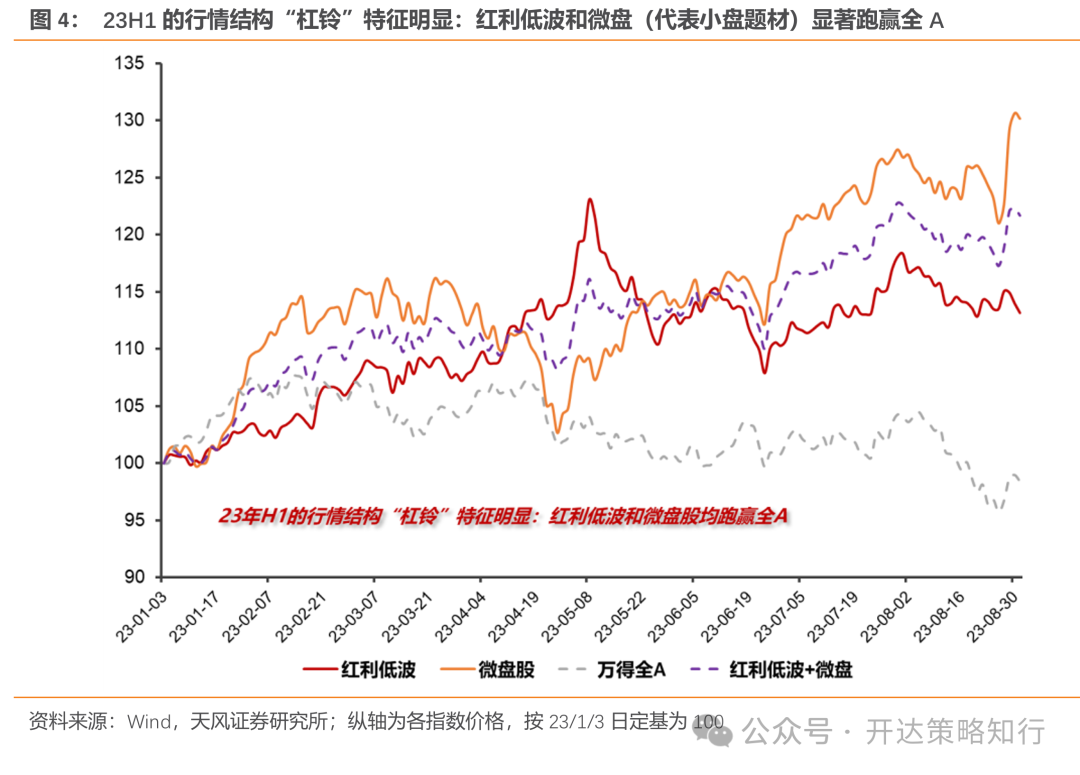 天风证券：杠铃策略重现，一边是政策态度转向，一边是政策效果的落地需要时间-第4张图片-领航者区块链资讯站