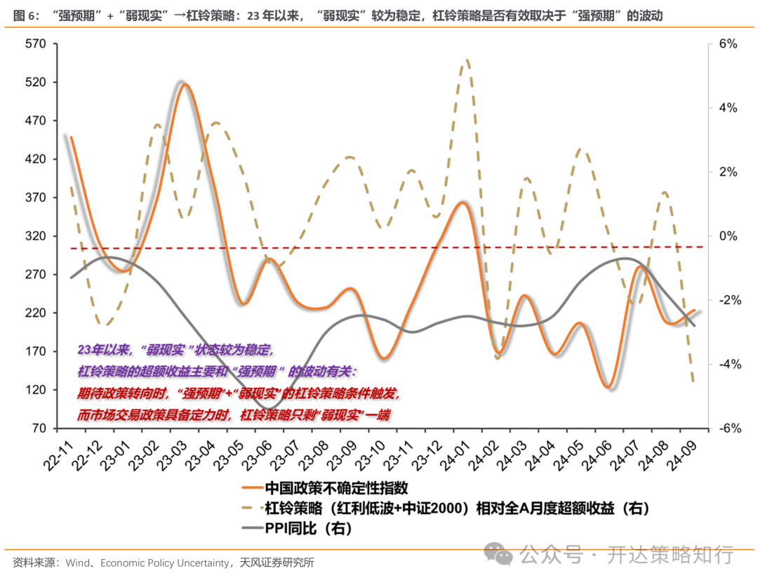 天风证券：杠铃策略重现，一边是政策态度转向，一边是政策效果的落地需要时间-第6张图片-领航者区块链资讯站