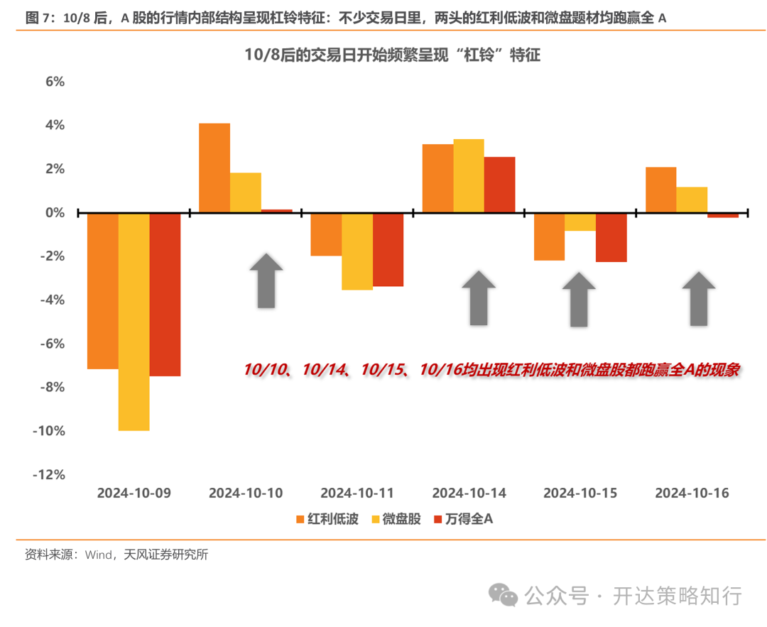 天风证券：杠铃策略重现，一边是政策态度转向，一边是政策效果的落地需要时间-第7张图片-领航者区块链资讯站