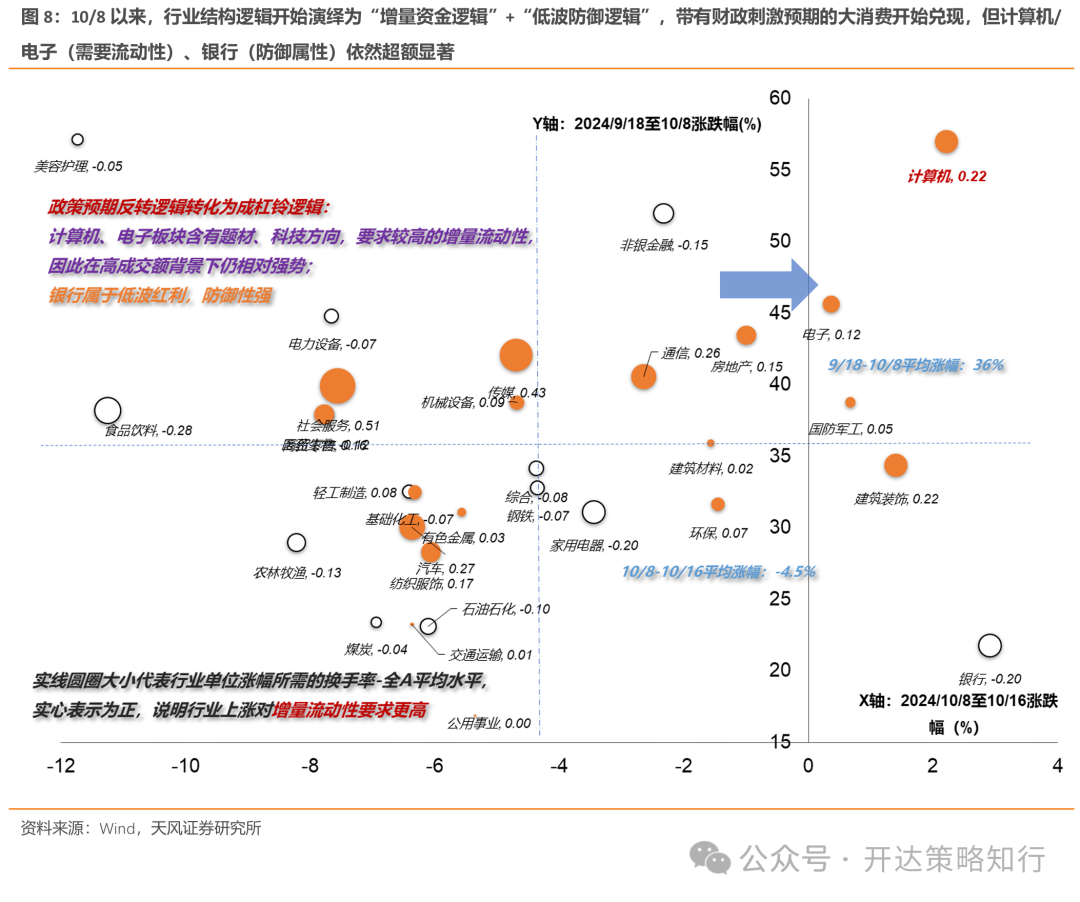 天风证券：杠铃策略重现，一边是政策态度转向，一边是政策效果的落地需要时间-第8张图片-领航者区块链资讯站