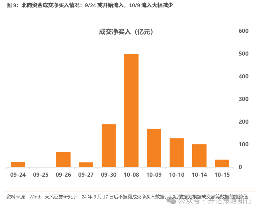 天风证券：杠铃策略重现，一边是政策态度转向，一边是政策效果的落地需要时间-第9张图片-领航者区块链资讯站