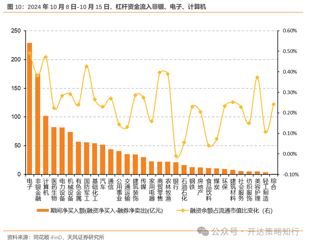 天风证券：杠铃策略重现，一边是政策态度转向，一边是政策效果的落地需要时间-第10张图片-领航者区块链资讯站