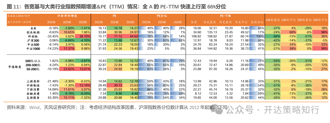 天风证券：杠铃策略重现，一边是政策态度转向，一边是政策效果的落地需要时间-第11张图片-领航者区块链资讯站