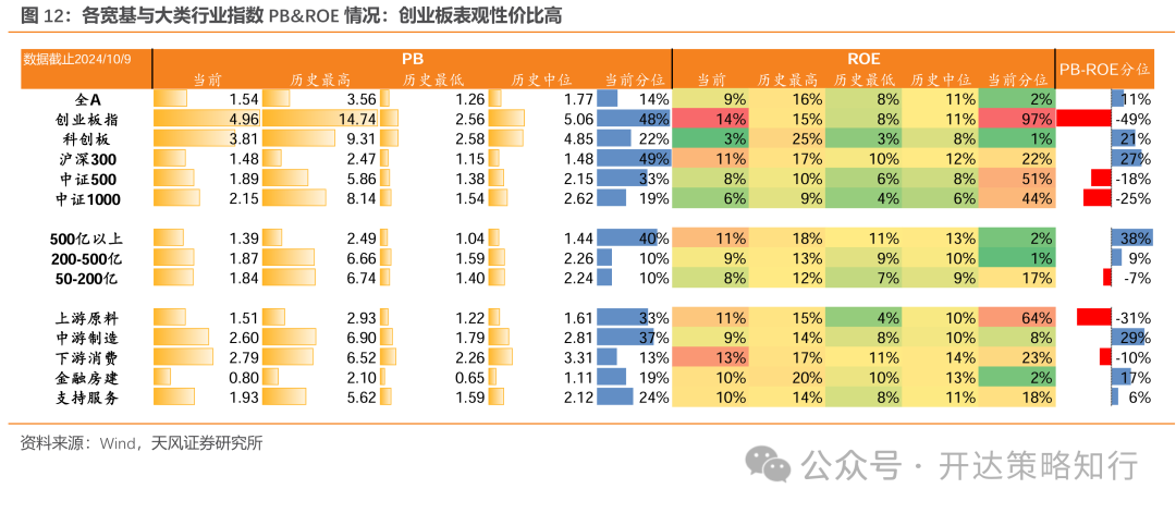 天风证券：杠铃策略重现，一边是政策态度转向，一边是政策效果的落地需要时间-第12张图片-领航者区块链资讯站