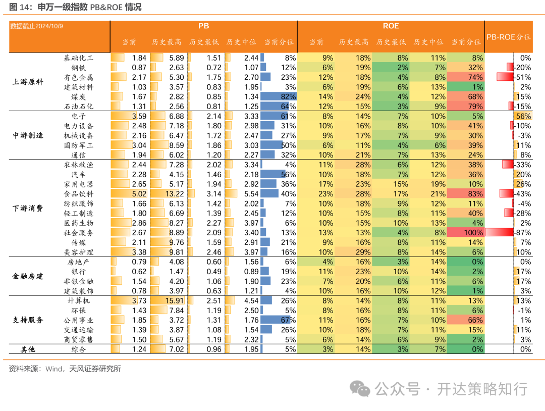 天风证券：杠铃策略重现，一边是政策态度转向，一边是政策效果的落地需要时间-第14张图片-领航者区块链资讯站