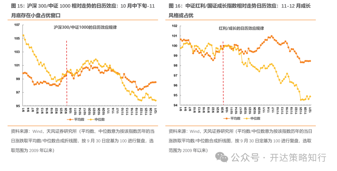 天风证券：杠铃策略重现，一边是政策态度转向，一边是政策效果的落地需要时间-第15张图片-领航者区块链资讯站