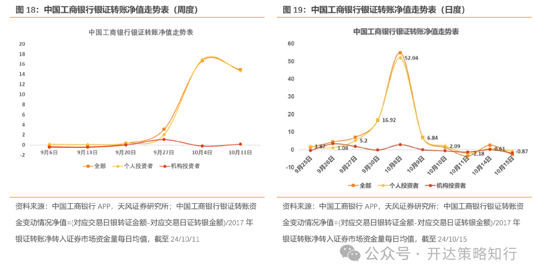 天风证券：杠铃策略重现，一边是政策态度转向，一边是政策效果的落地需要时间-第17张图片-领航者区块链资讯站