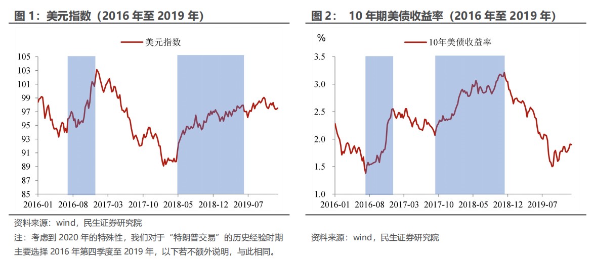 民生证券：“特朗普交易”分析框架指南-第1张图片-领航者区块链资讯站