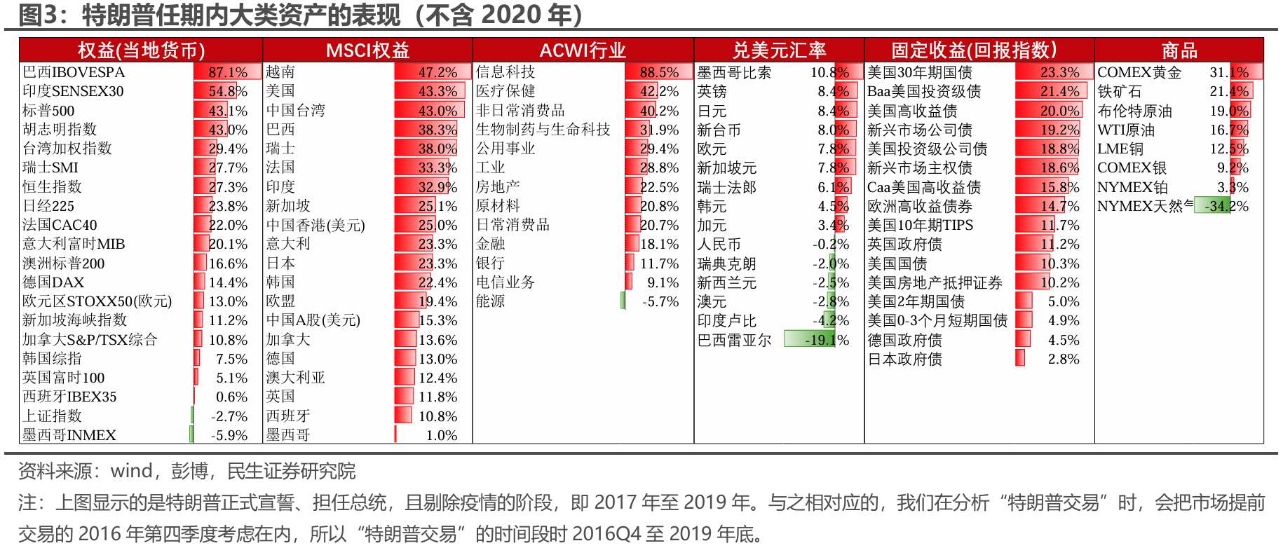 民生证券：“特朗普交易”分析框架指南-第2张图片-领航者区块链资讯站