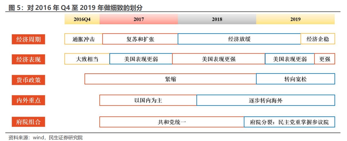 民生证券：“特朗普交易”分析框架指南-第4张图片-领航者区块链资讯站