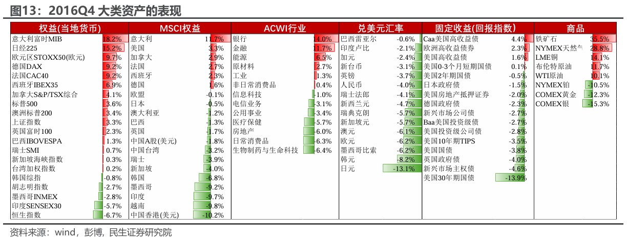 民生证券：“特朗普交易”分析框架指南-第11张图片-领航者区块链资讯站