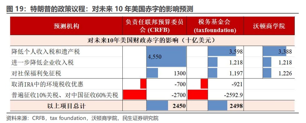 民生证券：“特朗普交易”分析框架指南-第17张图片-领航者区块链资讯站