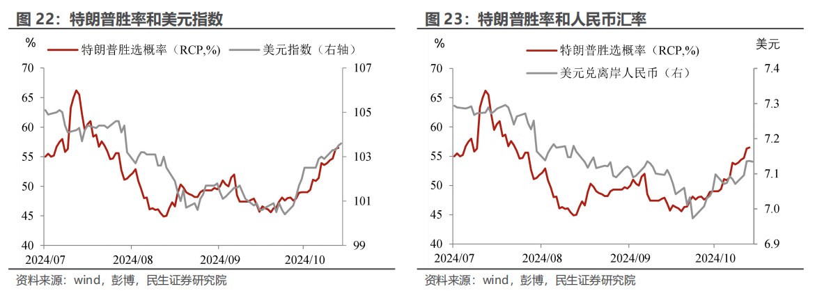 民生证券：“特朗普交易”分析框架指南-第19张图片-领航者区块链资讯站