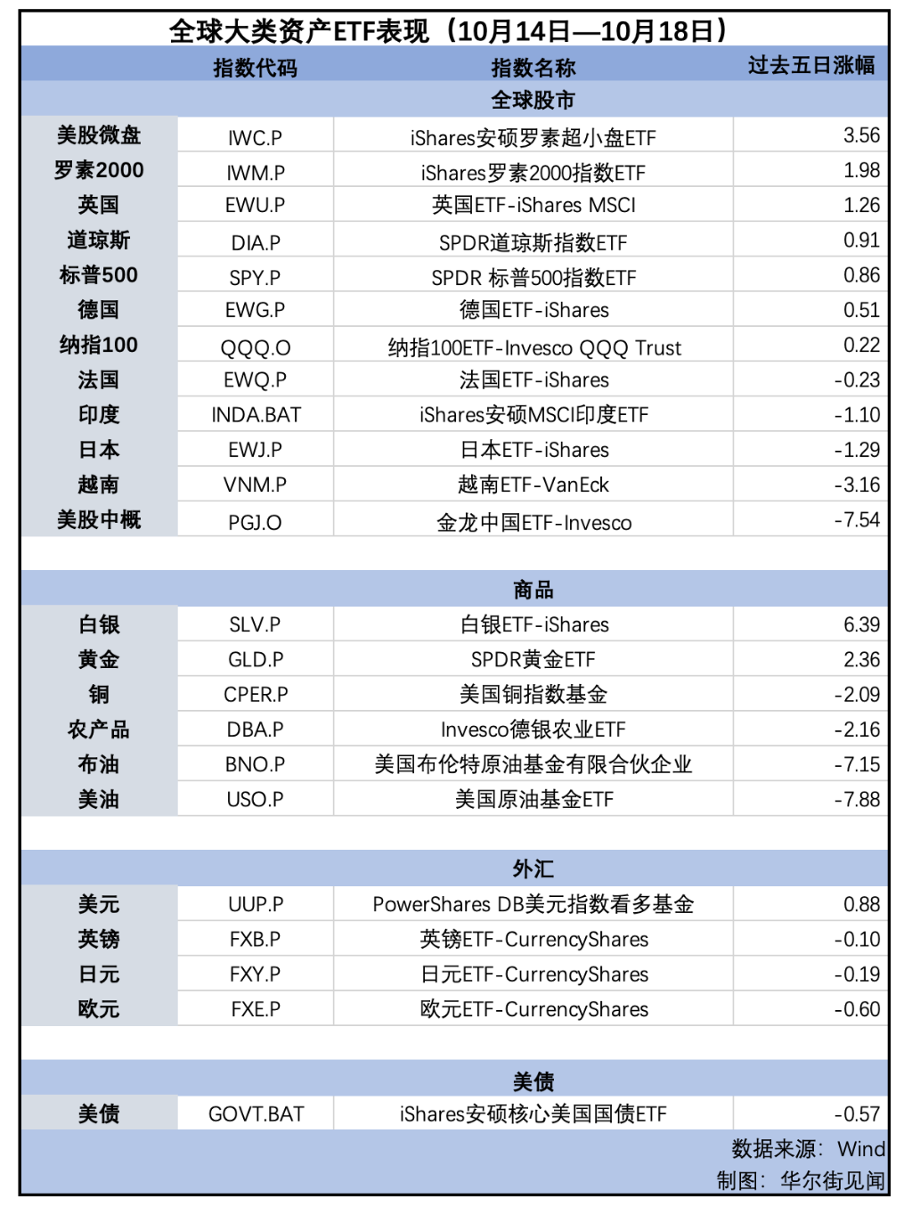 美股连续第六周上涨，原油重挫，金银闪耀| 海外大类资产周报-第2张图片-领航者区块链资讯站