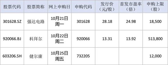 “肉签”频现！下周还有3只-第1张图片-领航者区块链资讯站