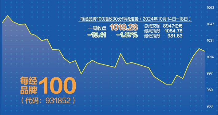 企稳信号显现 每经品牌100指数巩固千点大关-第1张图片-领航者区块链资讯站