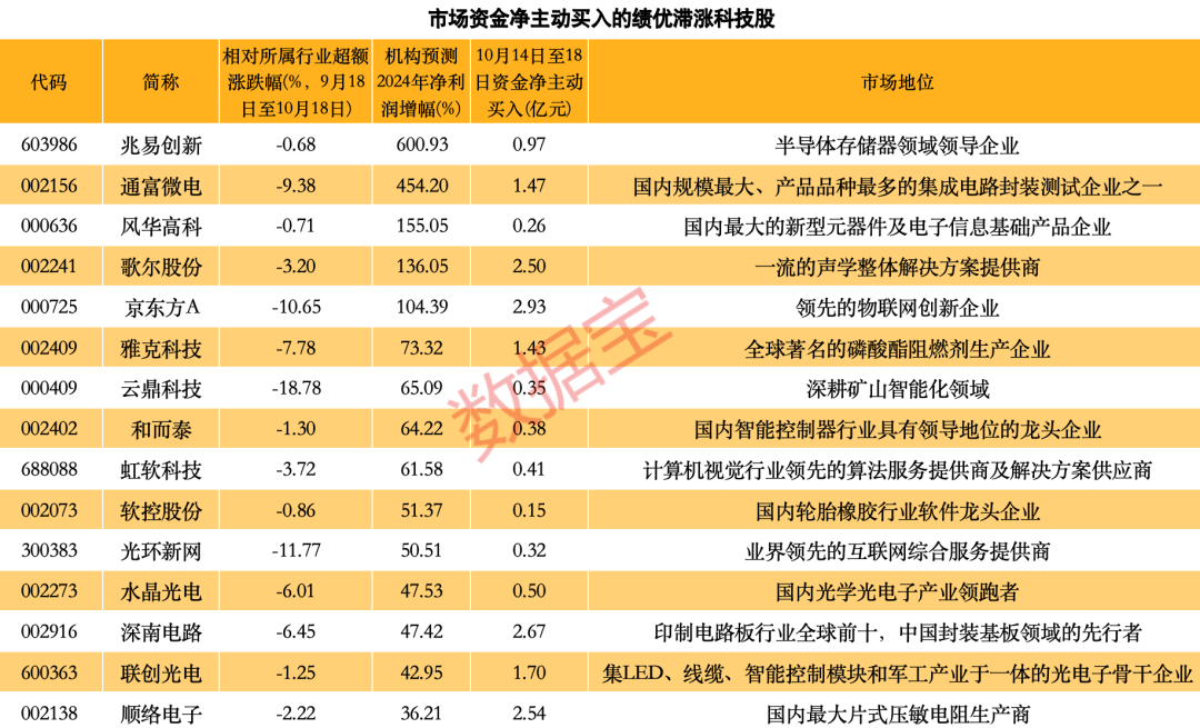 科技浪潮势不可挡！半导体+AI+消费电子获持续看好！15只滞涨绩优股获资金埋伏-第3张图片-领航者区块链资讯站