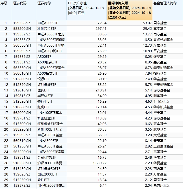 最受青睐ETF：10月14日至18日国泰中证A500ETF获净申购53.07亿元，嘉实科创芯片ETF获净申购29.42亿元-第1张图片-领航者区块链资讯站