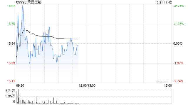 野村：升荣昌生物目标价至16.37港元 维持“中性”评级-第1张图片-领航者区块链资讯站