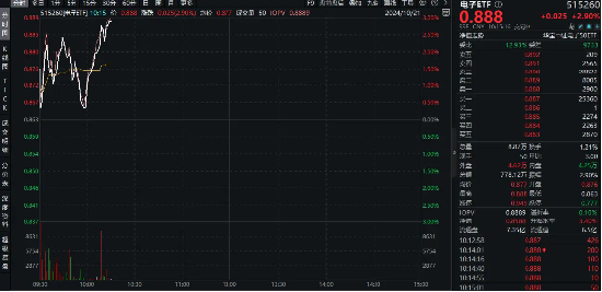 英伟达大消息！最新研究或改变AI未来，一基双拼“半导体+消费电子”的电子ETF（515260）盘中涨近3%-第2张图片-领航者区块链资讯站