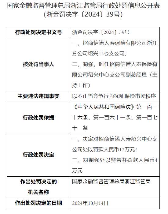 招商信诺人寿绍兴中心支公司被罚12万元：以不正当竞争行为扰乱保险市场秩序-第1张图片-领航者区块链资讯站