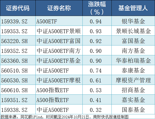 中证A500ETF集体收红，合计成交85.62亿元！已有两只ETF实时估值站上1元-第1张图片-领航者区块链资讯站