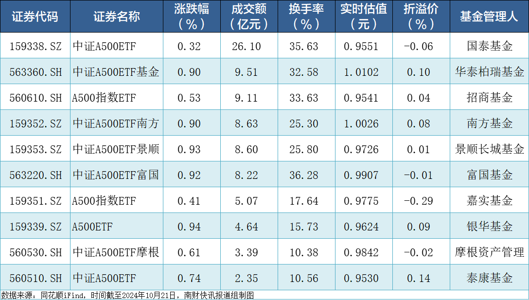 中证A500ETF集体收红，合计成交85.62亿元！已有两只ETF实时估值站上1元-第2张图片-领航者区块链资讯站