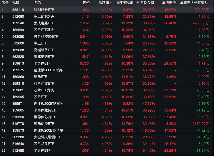 芯片ETF拿下年内涨幅榜一，更有相关产品年内获百亿份额增长，未来空间如何？-第1张图片-领航者区块链资讯站