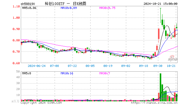 银华科创100ETF（588190）成交额10.99亿元，位居同类10只产品第一名！今起降费至同类最低水平，提升获得感-第1张图片-领航者区块链资讯站